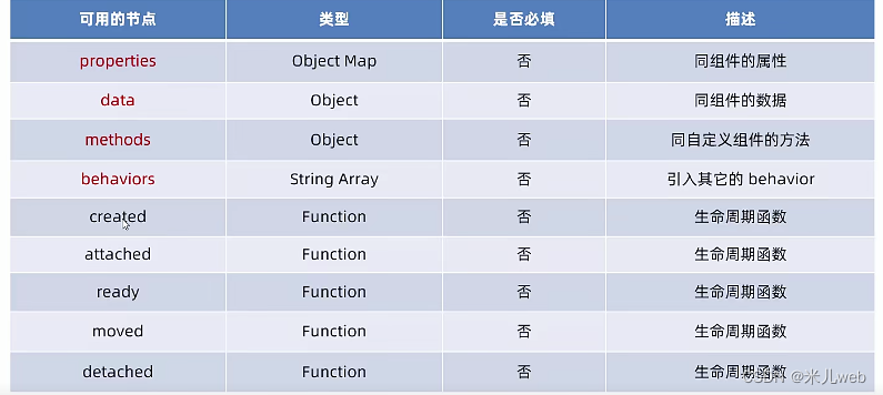 小程序学习四--组件--样式、数据、方法、属性、数据监听、生命周期、插槽、behavior