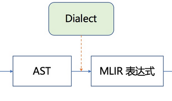 从AST到MLIR由是和Dialect相关的这部分