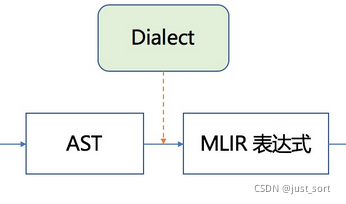 从AST到MLIR由是和Dialect相关的这部分