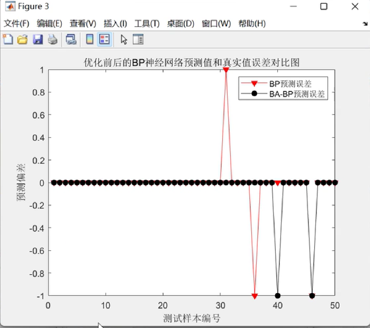 【BA-BP分类】基于蝙蝠算法优化神经网络分类研究（Matlab代码实现）