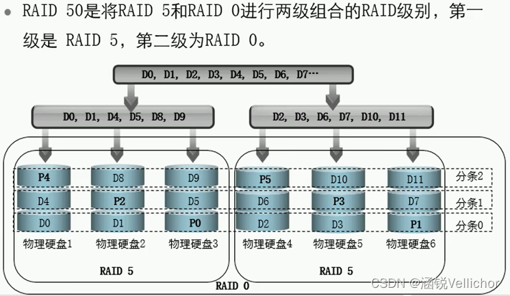 【存储】RAID0、RAID1、RAID3、RAID5、RAID6、混合RAID10、混合RAID50