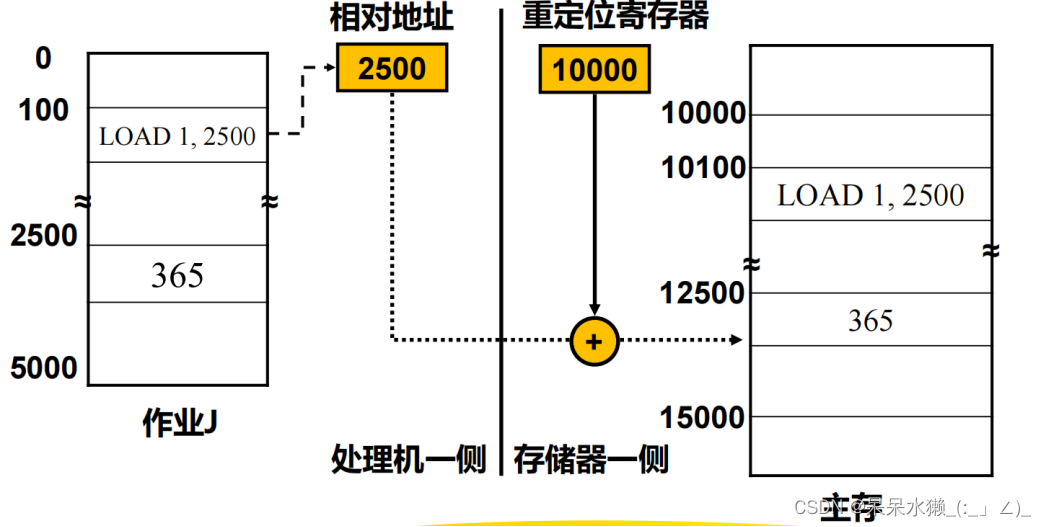 【操作系统复习】第5章 存储器管理