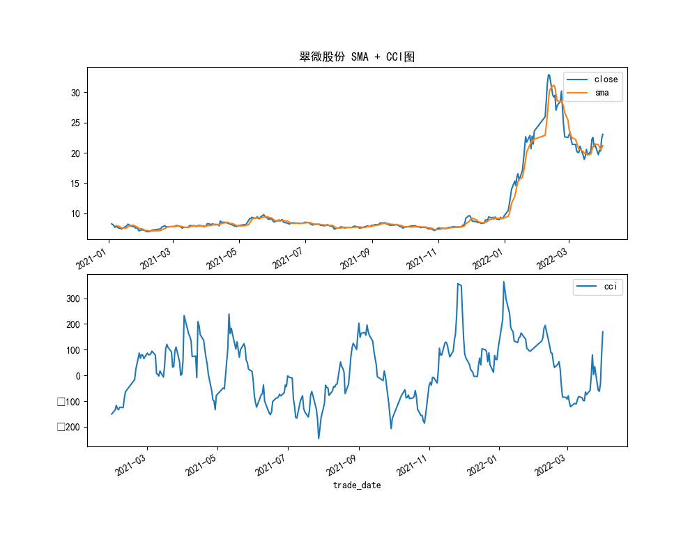 pycharm在画图时，汉字显示成方框。_python 图形字体方格-CSDN博客