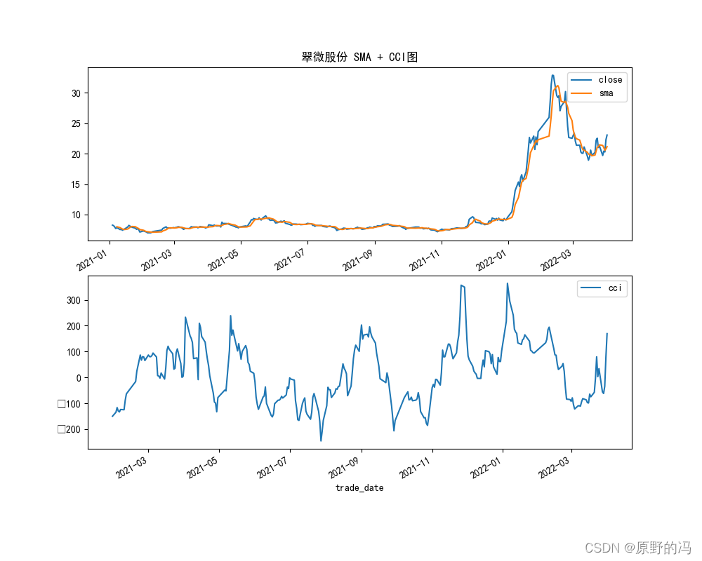 pycharm在画图时,汉字显示成方框。_python 图形字体方格-CSDN博客