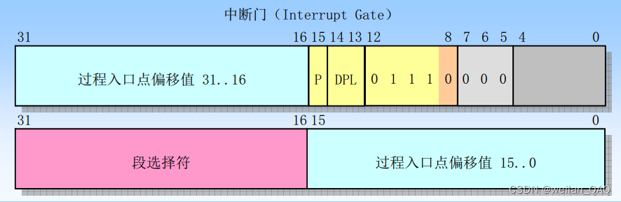 图2.1 IDT描述符-中断门