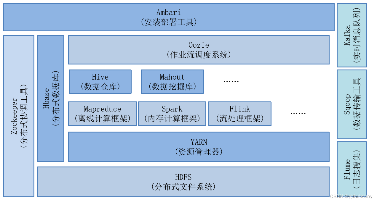 [外链图片转存失败,源站可能有防盗链机制,建议将图片保存下来直接上传(img-5GQvu1zf-1666016135908)(Hadoop.assets/image-20210401013159672.png)]