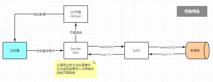 WEB CRUD查询列表过程图