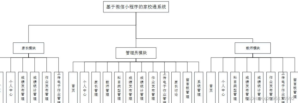 微信小程序 nodejs+vue+python家校通家校联系作业系统