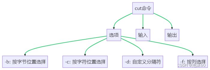 Linux Shell_cut命令（按列提取文本字符）