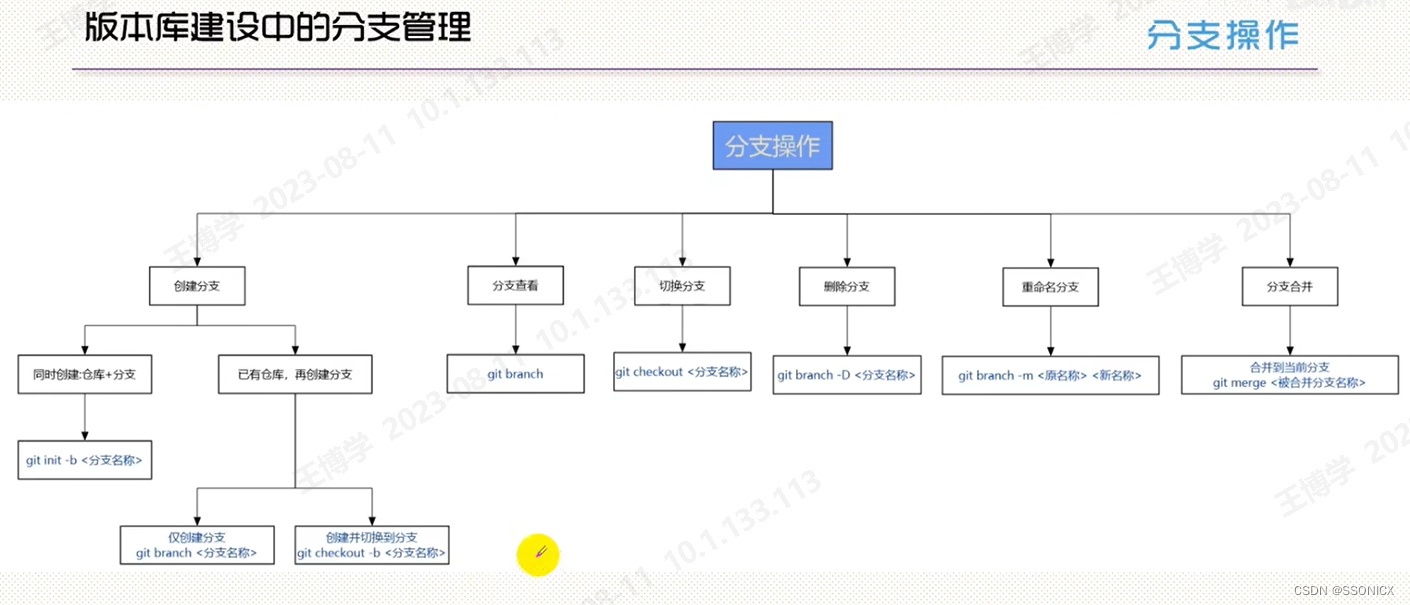 学习内容散记