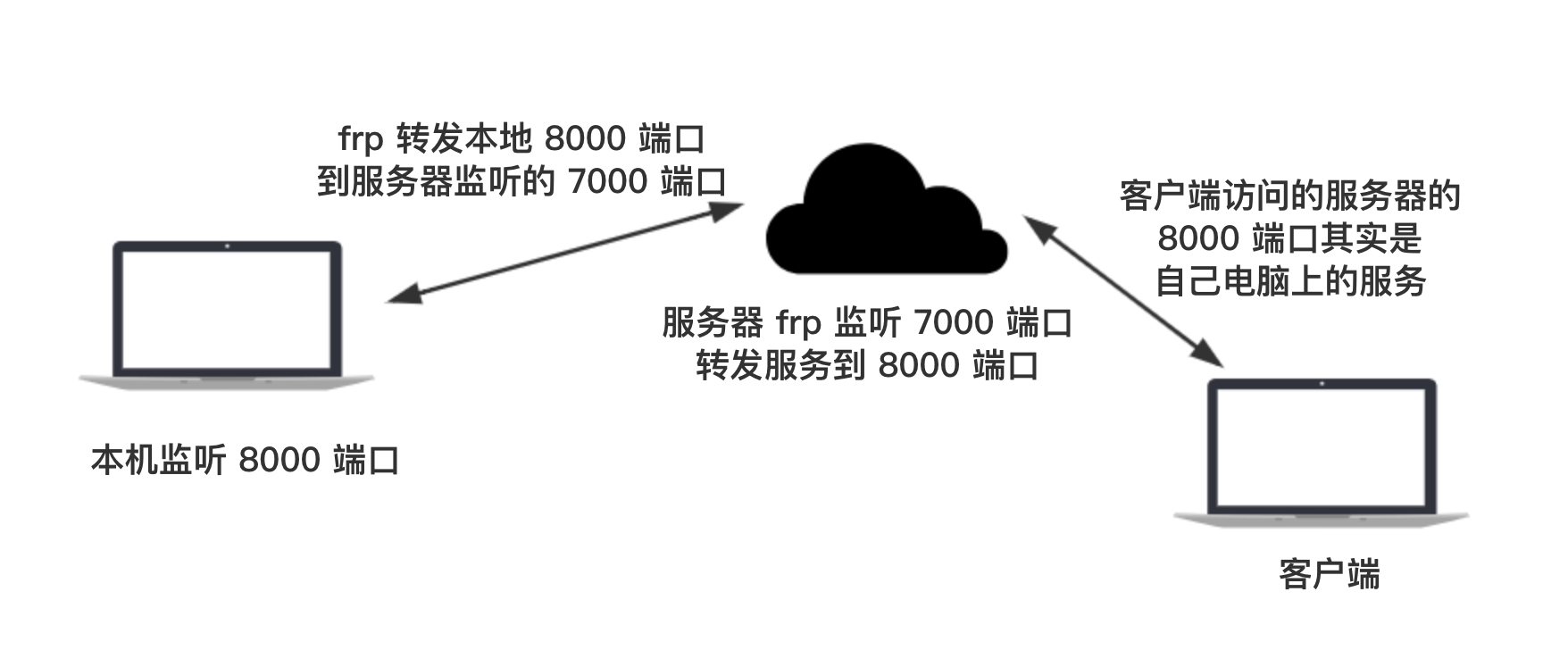 【计算机网络】12、frp 内网穿透