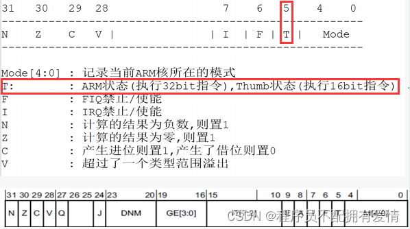 CPSR处理器状态