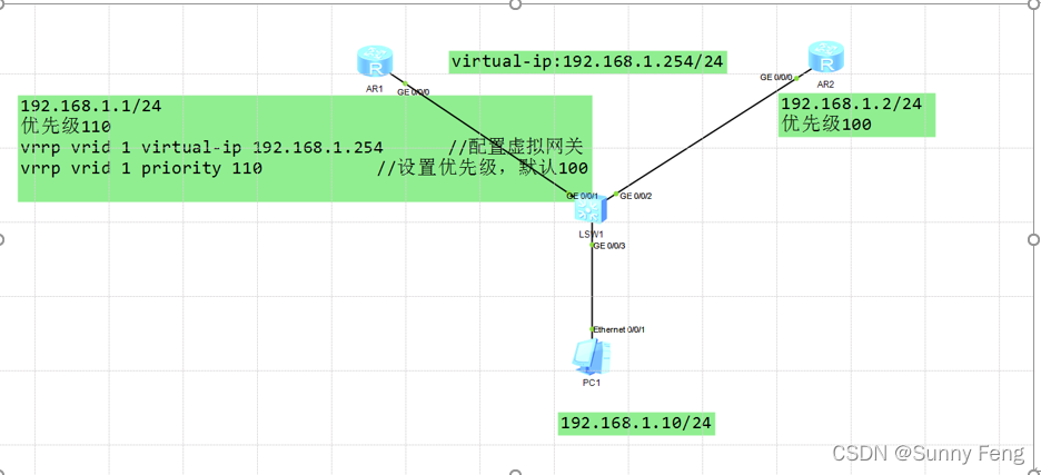 VRRP协议 学习笔记_vrrp vrid 1 virtual-ip命令-CSDN博客