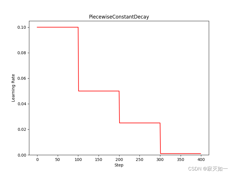 分段常数衰减学习率 PiecewiseConstantDecay函数测试