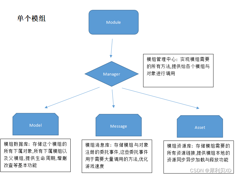 单个模组结构