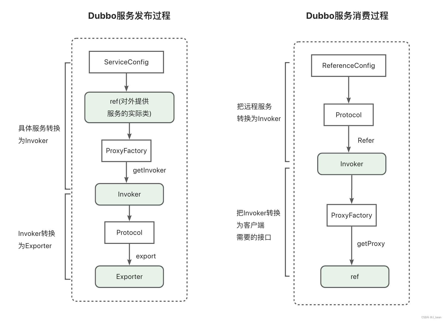 Dubbo服务发布与消费过程剖析