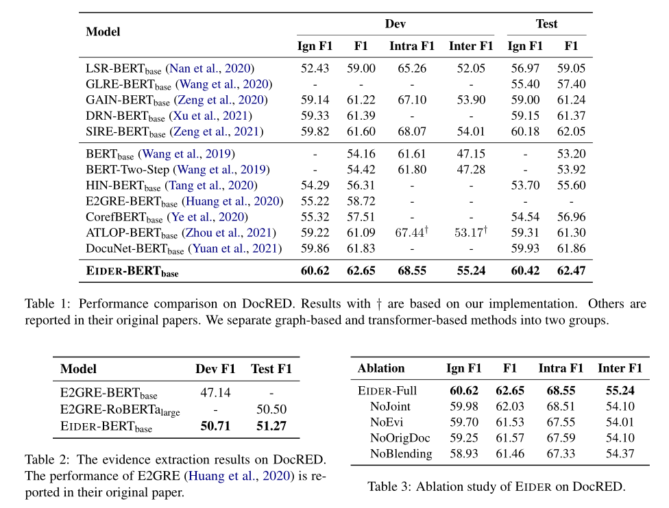 EIDER: Evidence-enhanced Document-level Relation Extraction