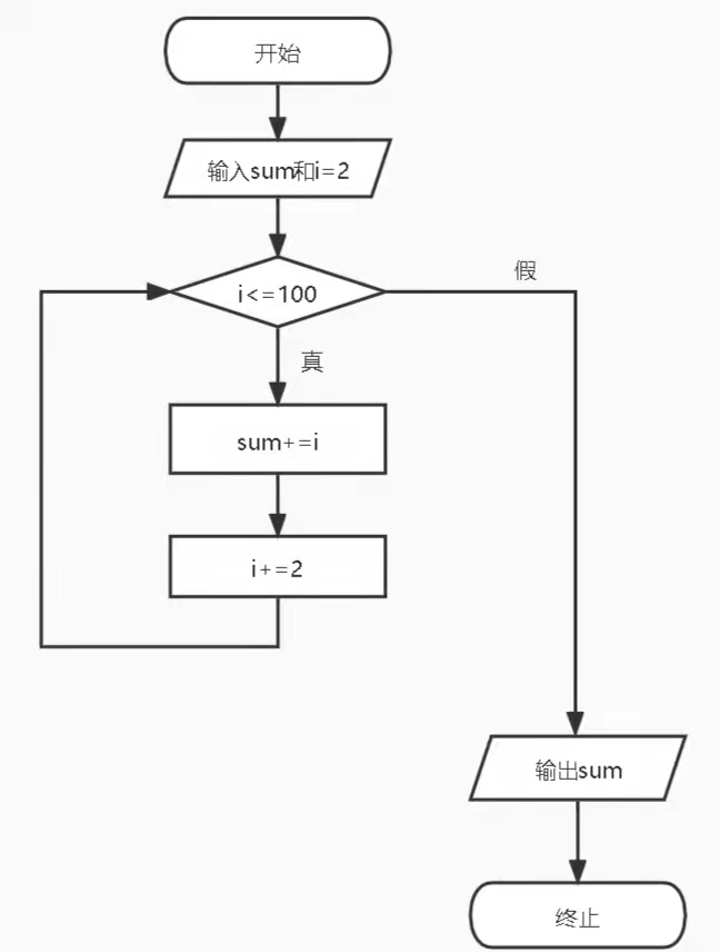 计算2 4 6 8 100的值 M0 的博客 Csdn博客