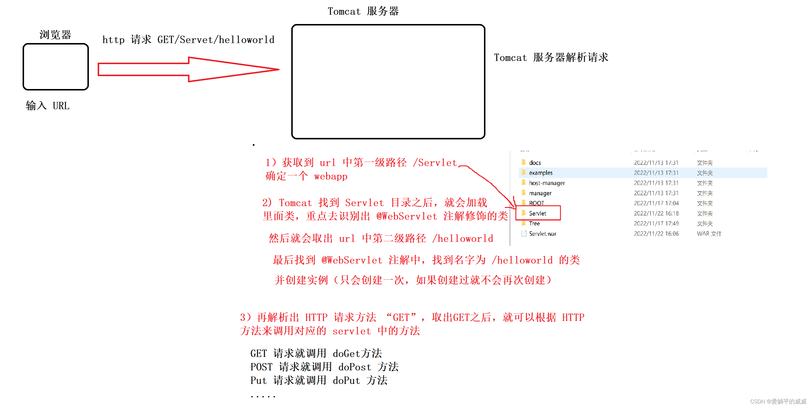 用Servlet 编写hello world