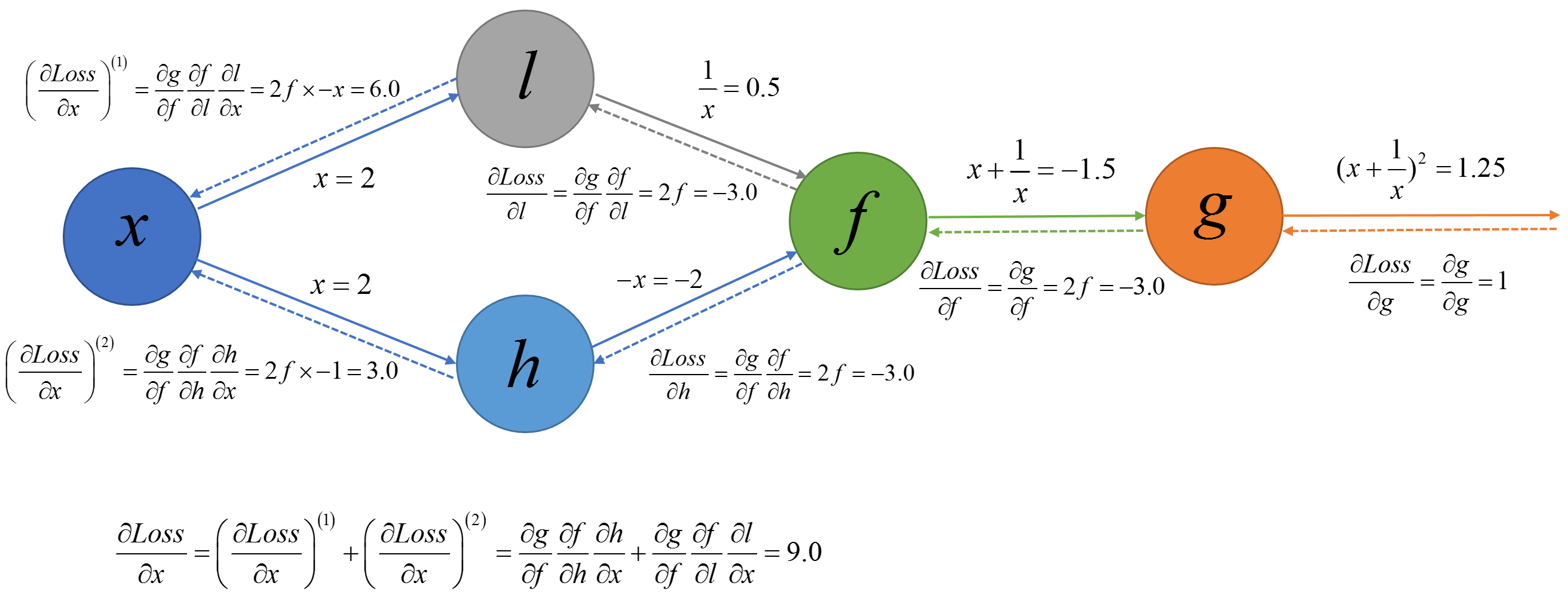 用numpy实现tensorflow式的深度学习框架similarflow