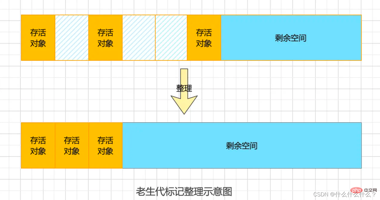 整理