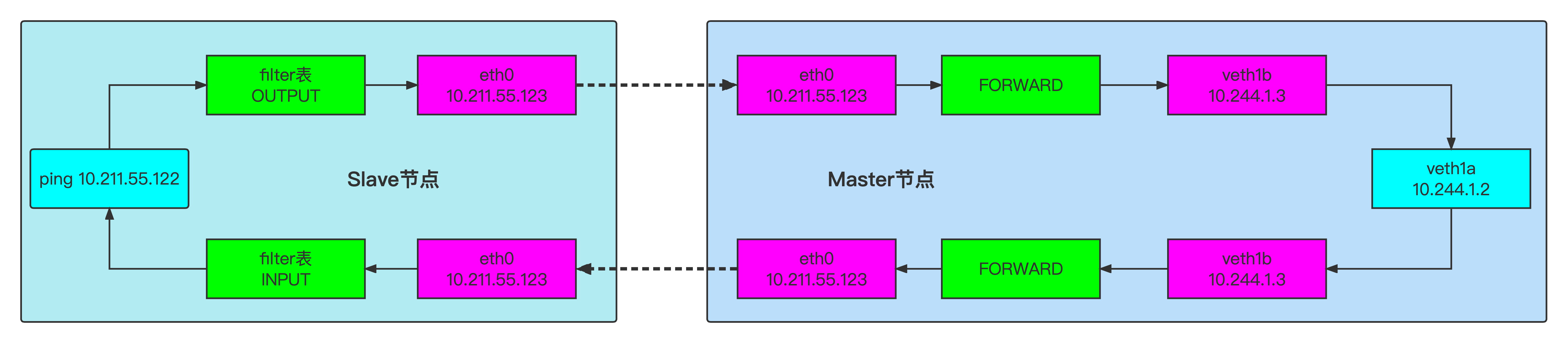 零入门容器云网络-4：基于DNAT技术使得外网可以访问本宿主机上veth-pair链接的内部网络