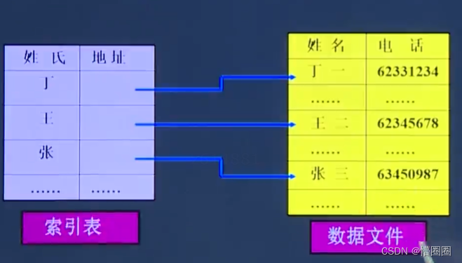 数据结构 -作用及基本概念