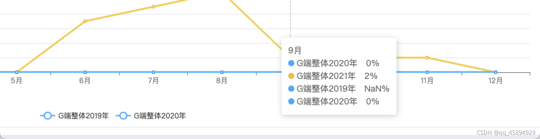 Echarts图表使用过程中遇到的问题