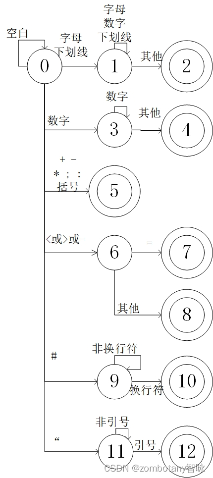 图1 c状态转换图