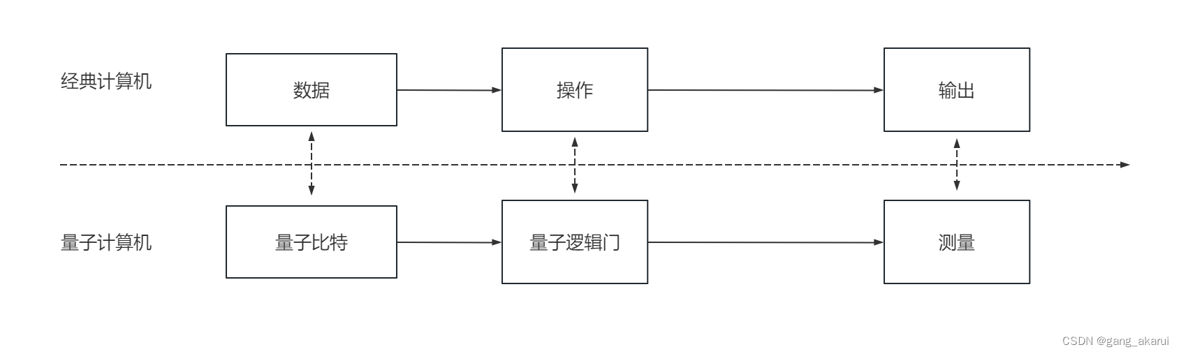 经典计算机 VS 量子计算机