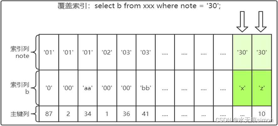 8 mysql中的索引2