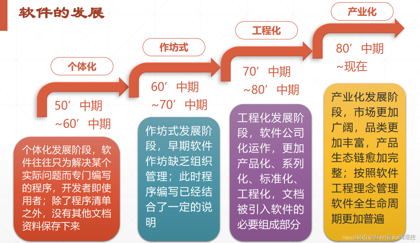 软件工程与计算总结（二）软件工程的发展