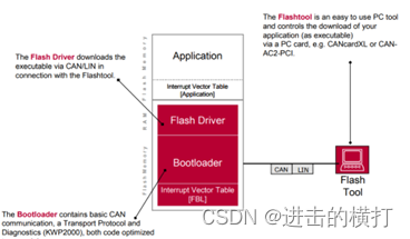 【车载开发系列】BootLoader相关概念