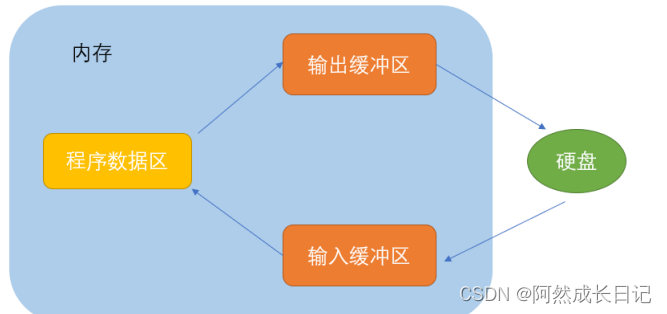 【C语言】文件操作（二）