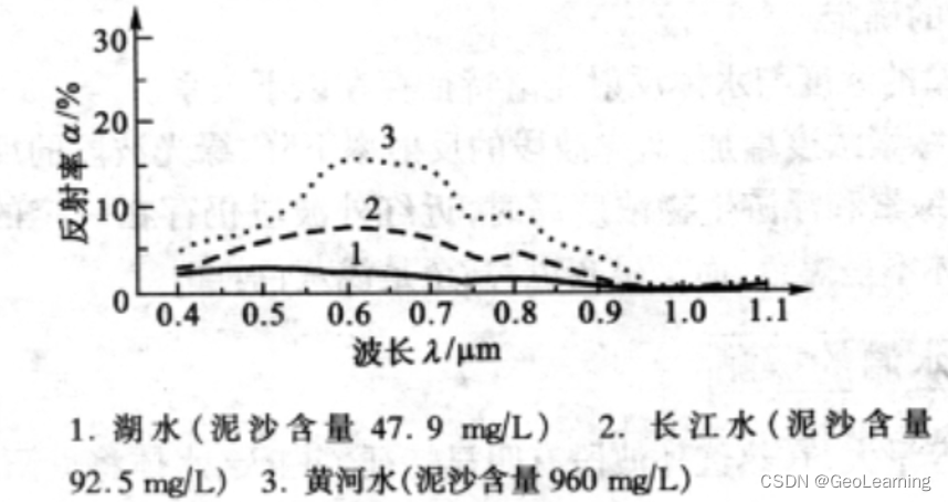 【学习笔记】高光谱基础知识 Csdn博客 