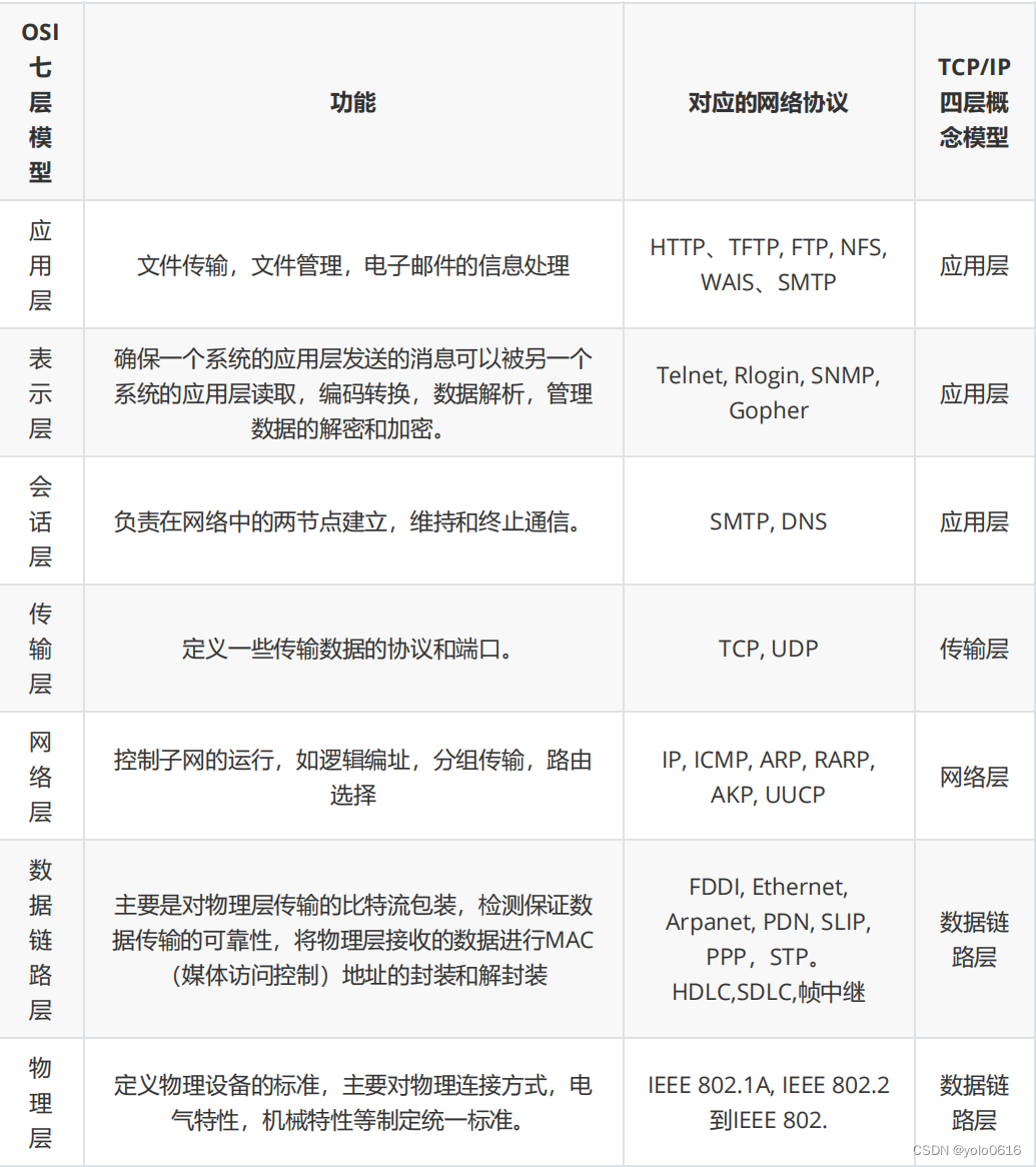 总结二：linux面经