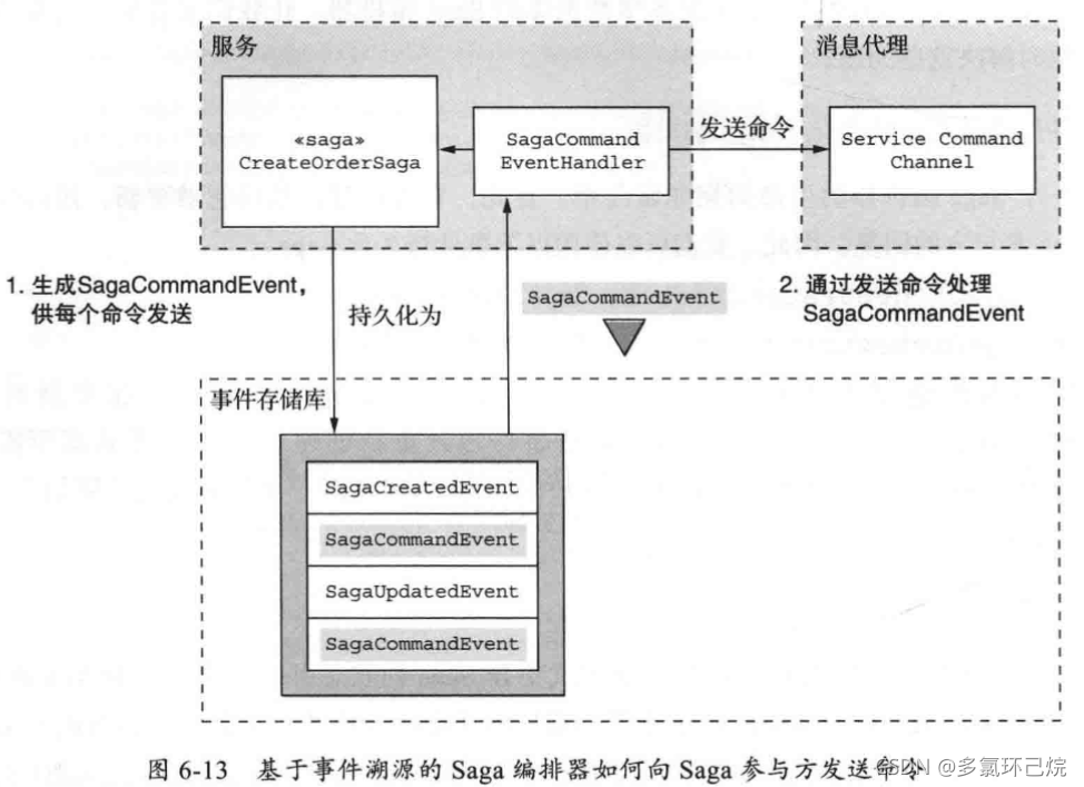 可靠地发送命令式消息