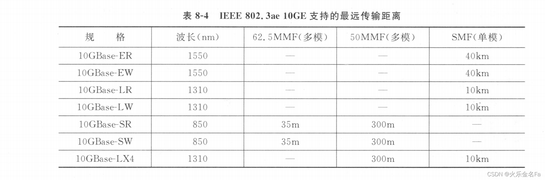 IEEE 802.3ae 10GE支持的最远传输距离