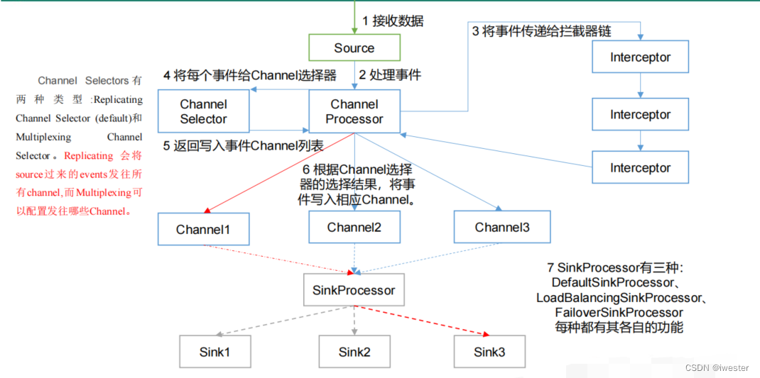 Flume系列：Flume 自定义Interceptor拦截器