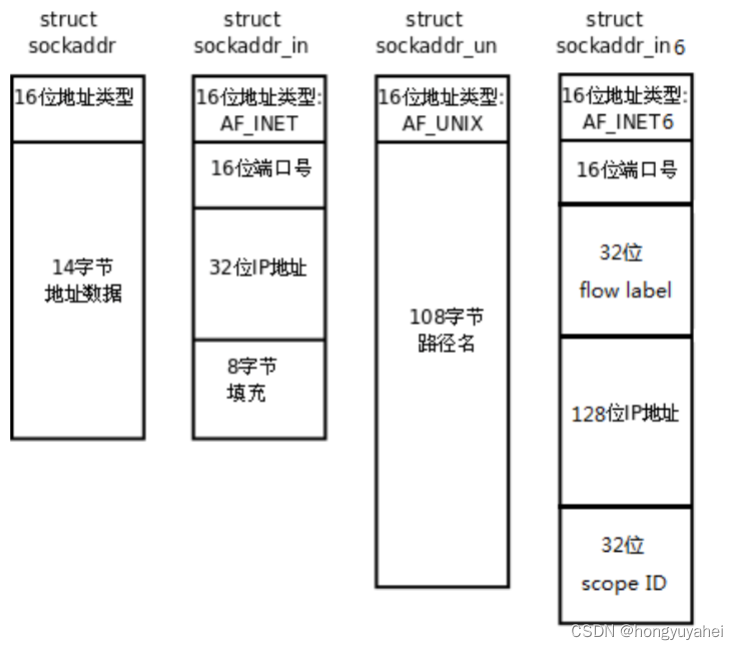 4.32UDP通信实现 4.33广播 4.34组播 4.35本地套接字通信