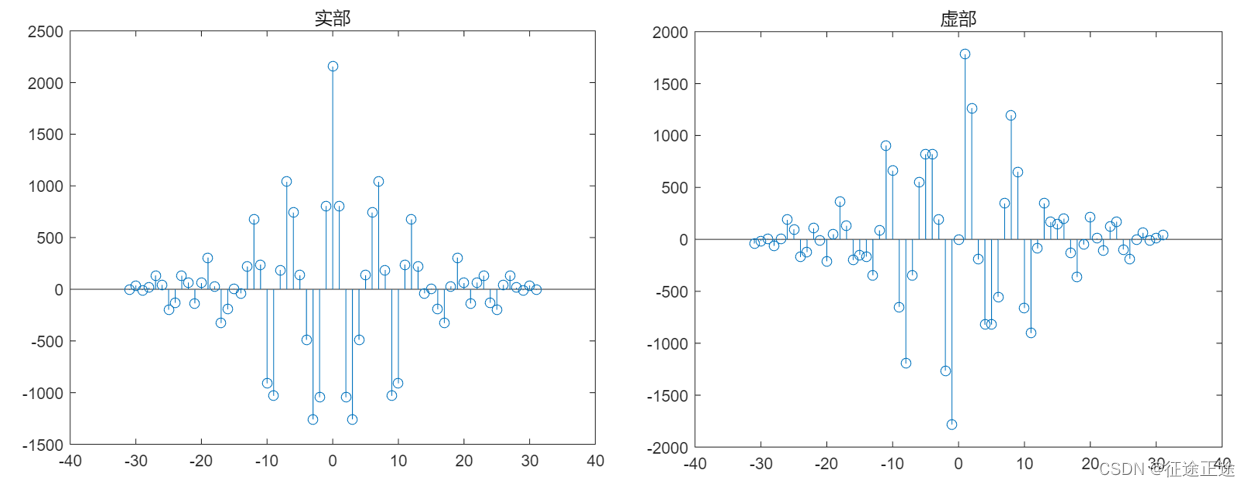 根据教材式(3.1.2)估计出的自相关函数