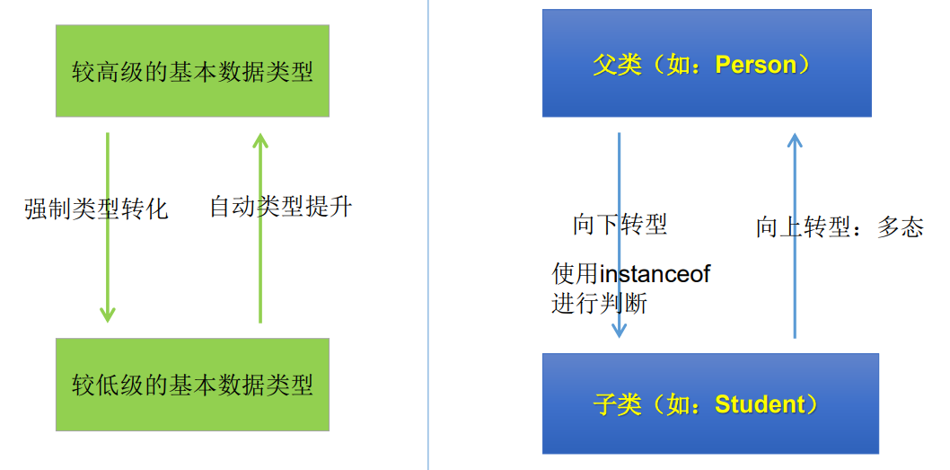 Java面向对象（12）--对象类型转换 (Casting )