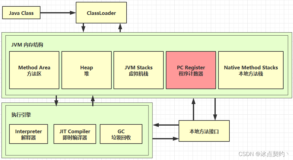 JVM基础篇-程序计数器