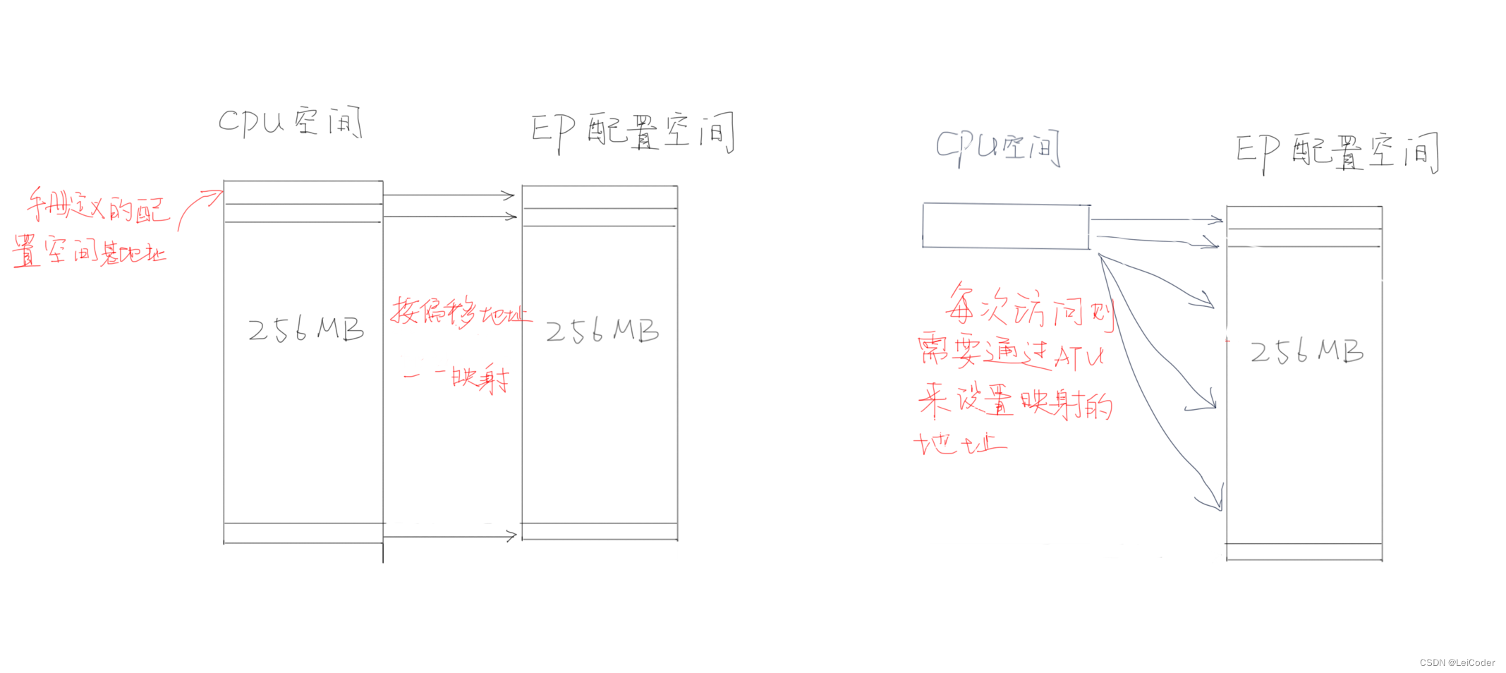 PCIe 访问 EP 配置空间，空间映射详解，BDF 计算偏移