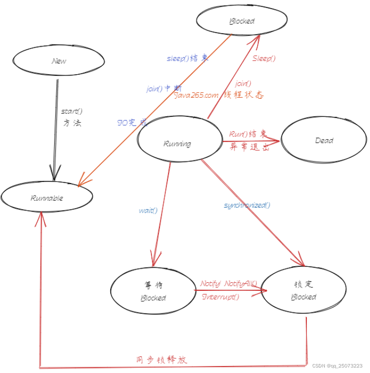 Java 如何获取线程状态呢?