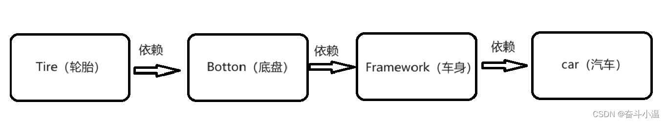 IoC 容器总结