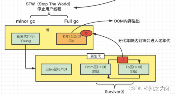 内存溢出问题排查_出现内存溢出怎么排查csdn-CSDN博客