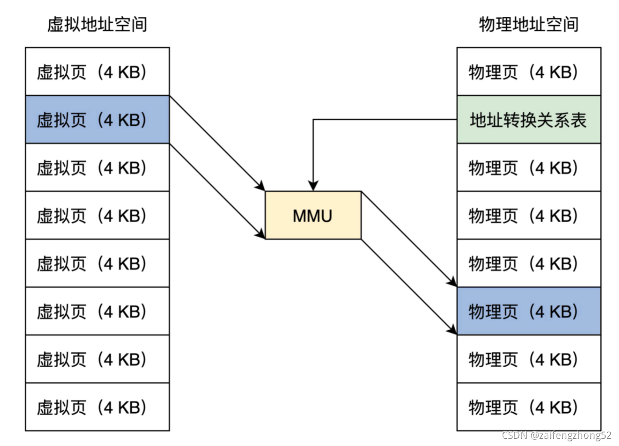 分页模型