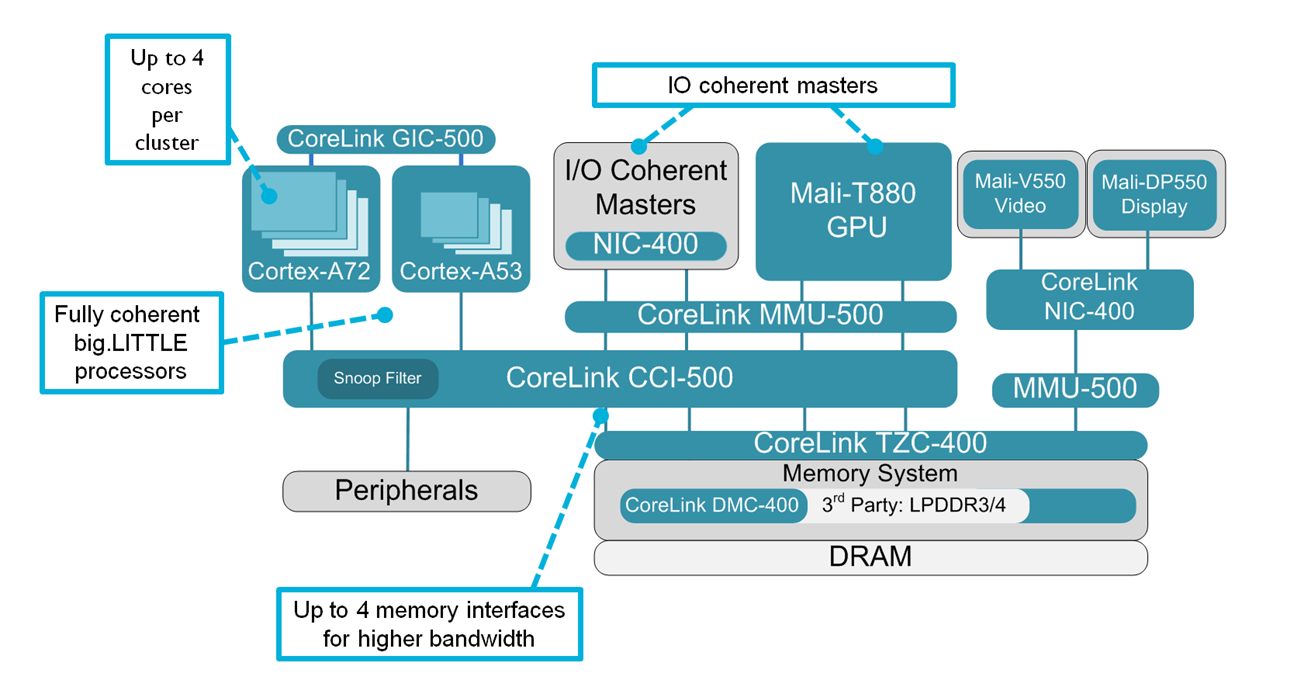 带标注的 CoreLink CCI-500 系统图