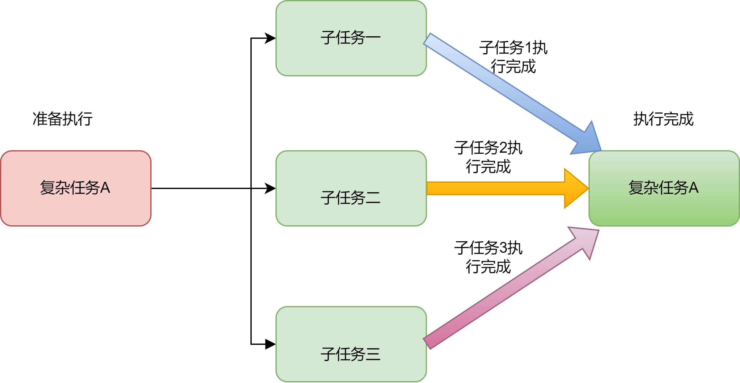 Java并发应用编程之任务执行分析